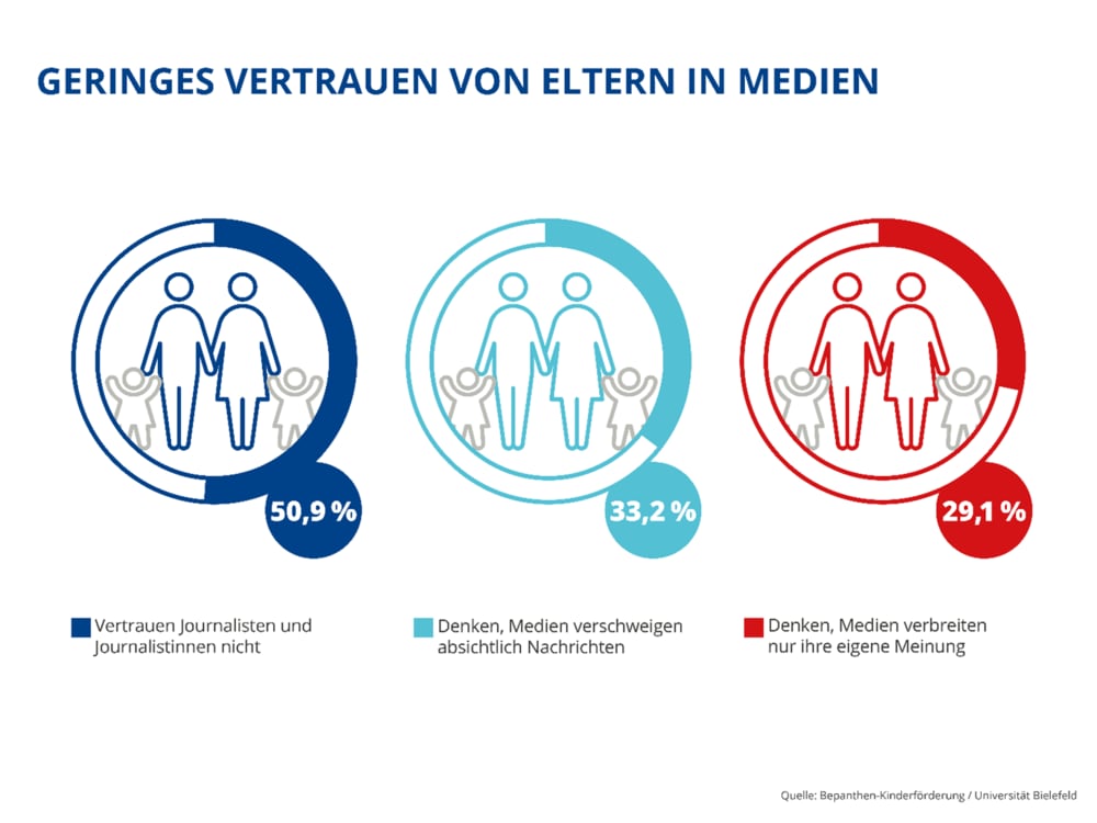 Geringes Vertrauen von Eltern in Medien